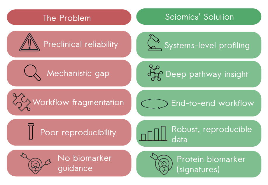 Challenges and solutions in translational proteomics