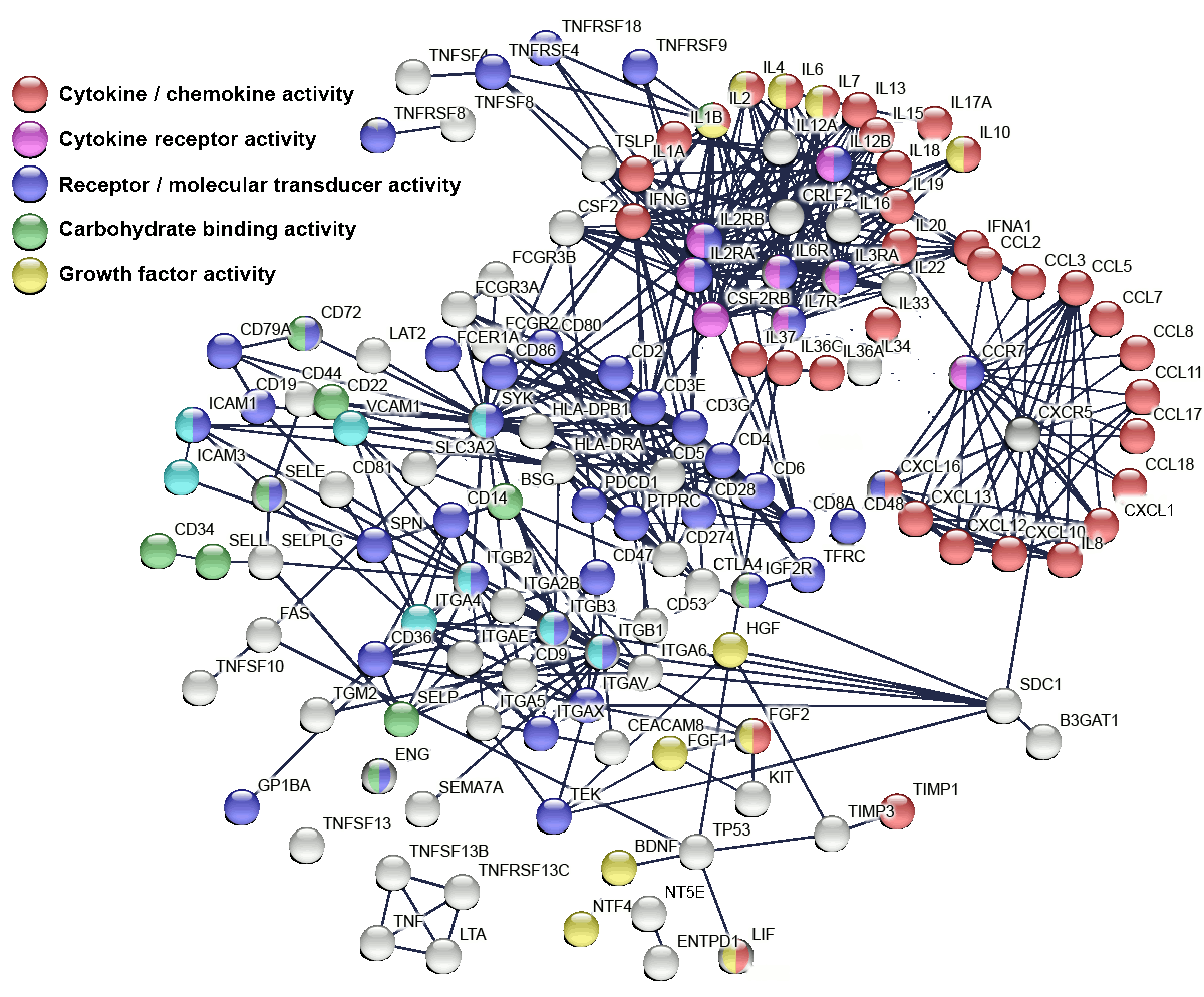 scioCyto : Cytokine Profiling