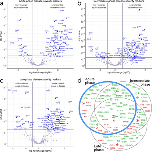 Protein biomarker discovery Covid19