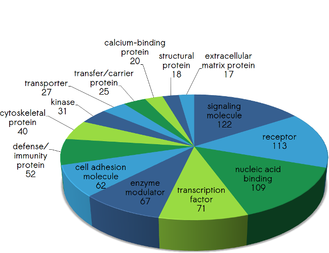 protein classes covered by protein array analysis