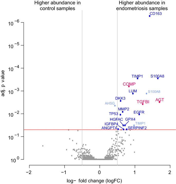 biomarkers in endometriosis