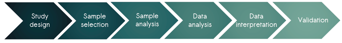 Sciomics supports your protein biomarker development project via the steps study design, sample selection, sample analysis, data analysis, data interpretation as well as validation.