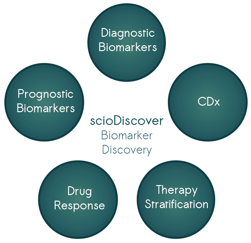 Sciomics supports the discovery and development of a variety of different protein biomarker types such as drug response markers, stratification markers, CDx markers, prognostic biomarkers or diagnostic biomarkers.