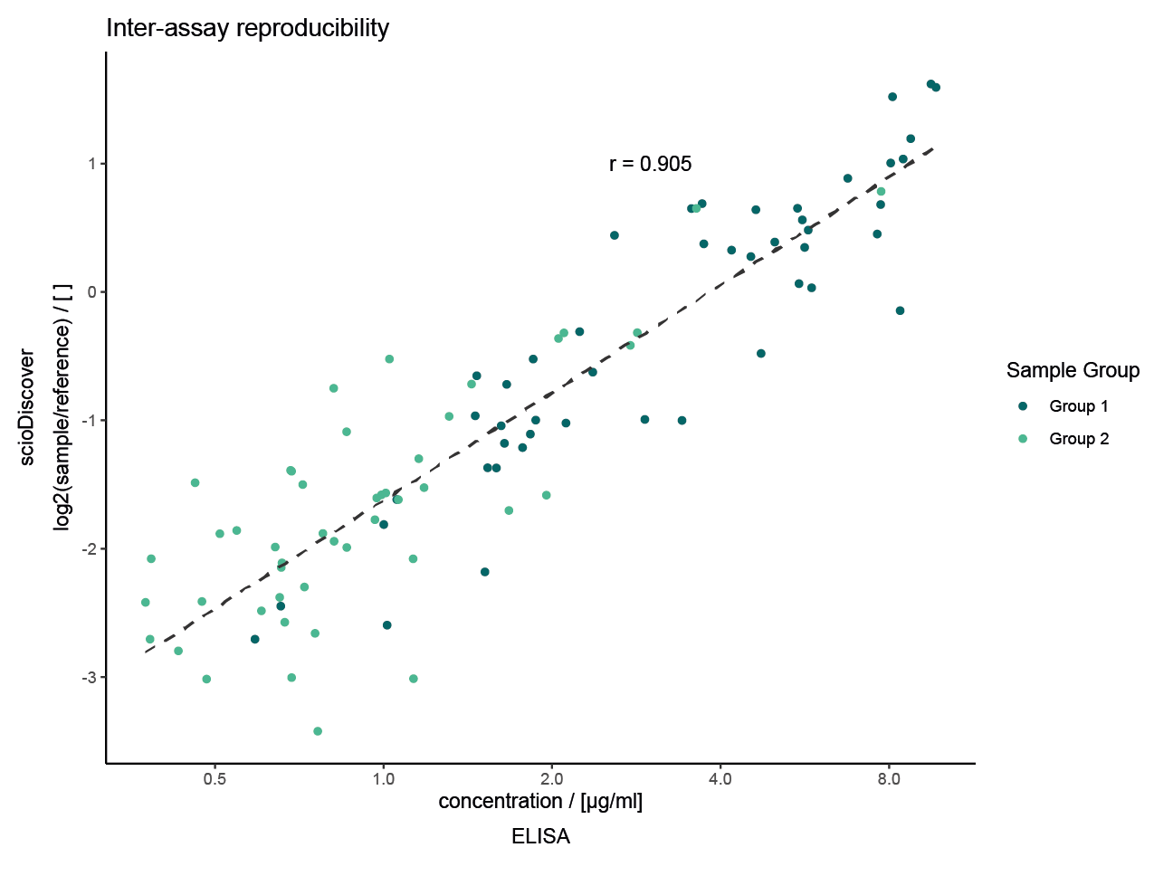Correlation of r > 0.9 for data generated by the scioDiscover platform and biomarker measurement in a routine clinical laboratory